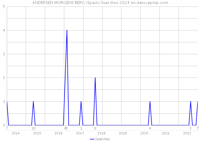 ANDERSEN MORGENS BERG (Spain) Searches 2024 