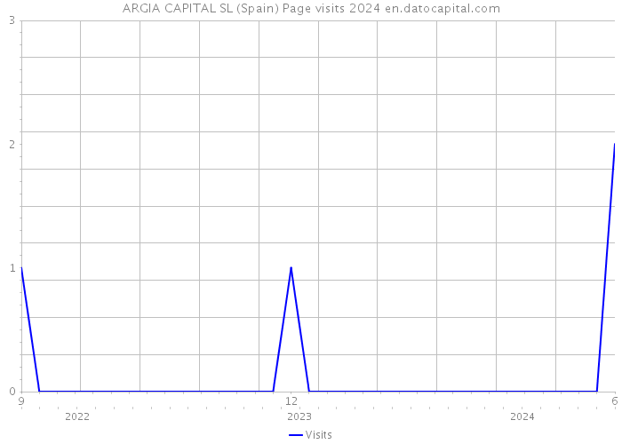 ARGIA CAPITAL SL (Spain) Page visits 2024 