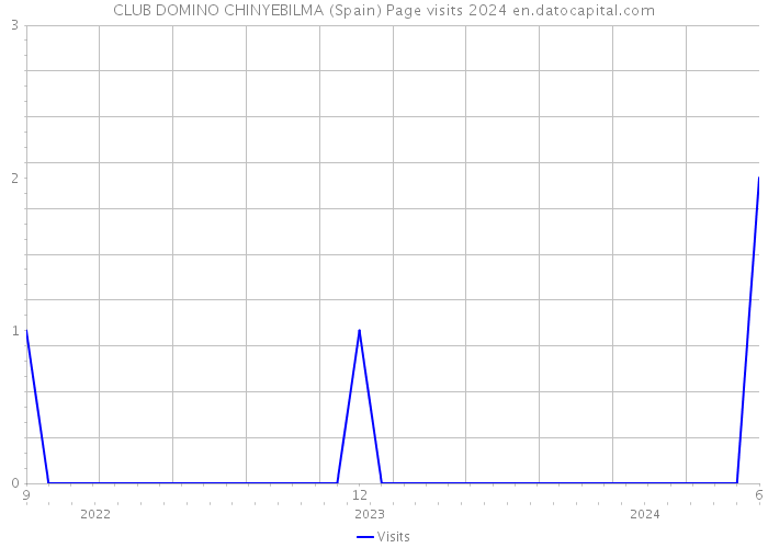CLUB DOMINO CHINYEBILMA (Spain) Page visits 2024 