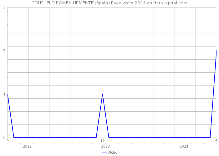 CONSUELO ROMEA URMENTE (Spain) Page visits 2024 