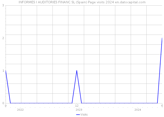 INFORMES I AUDITORIES FINANC SL (Spain) Page visits 2024 