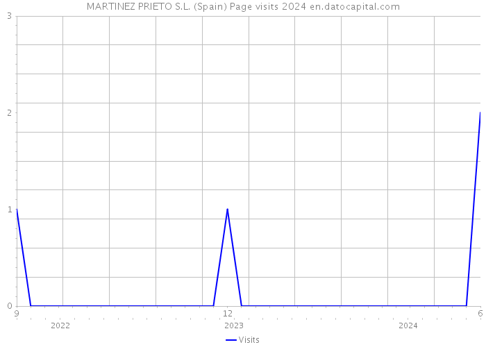 MARTINEZ PRIETO S.L. (Spain) Page visits 2024 