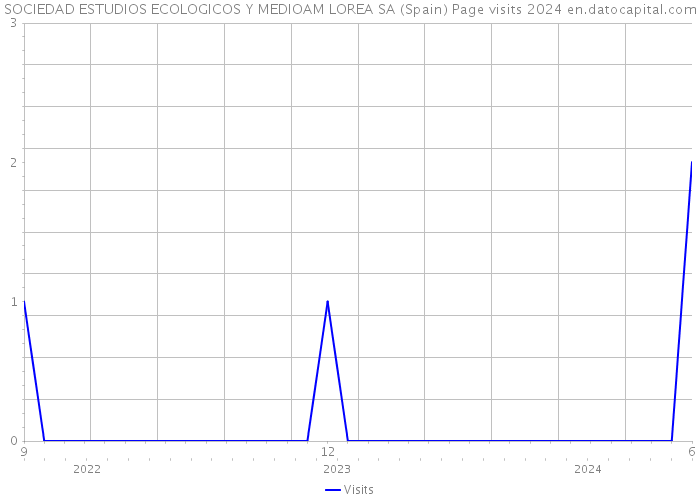 SOCIEDAD ESTUDIOS ECOLOGICOS Y MEDIOAM LOREA SA (Spain) Page visits 2024 