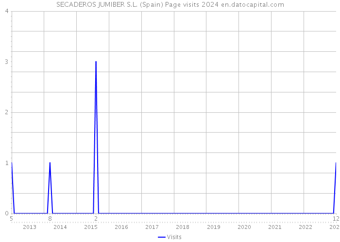 SECADEROS JUMIBER S.L. (Spain) Page visits 2024 
