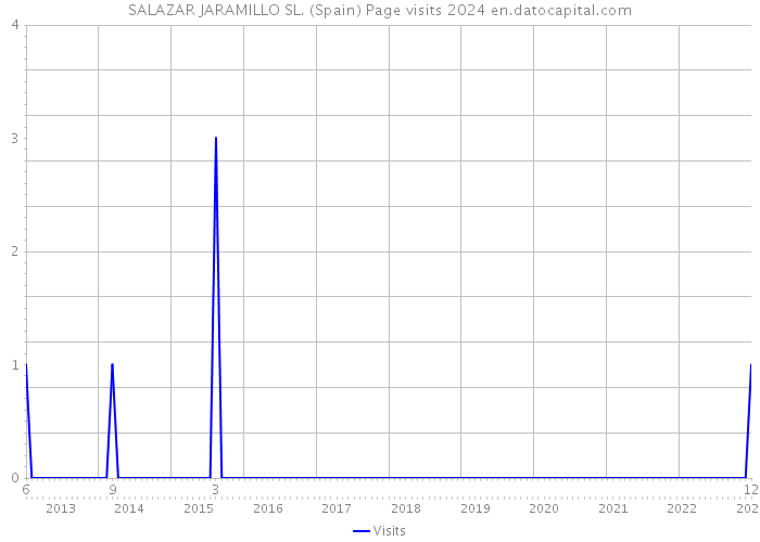 SALAZAR JARAMILLO SL. (Spain) Page visits 2024 