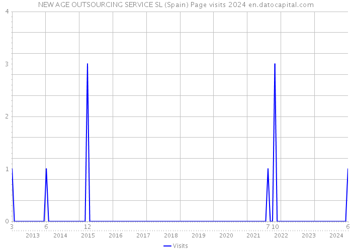 NEW AGE OUTSOURCING SERVICE SL (Spain) Page visits 2024 