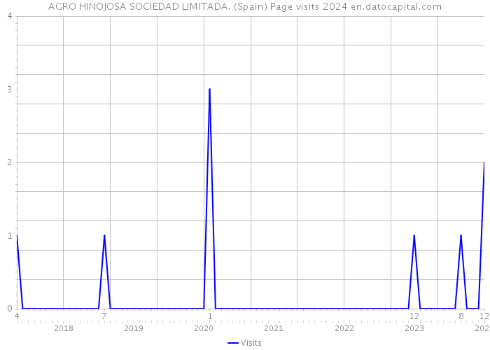 AGRO HINOJOSA SOCIEDAD LIMITADA. (Spain) Page visits 2024 
