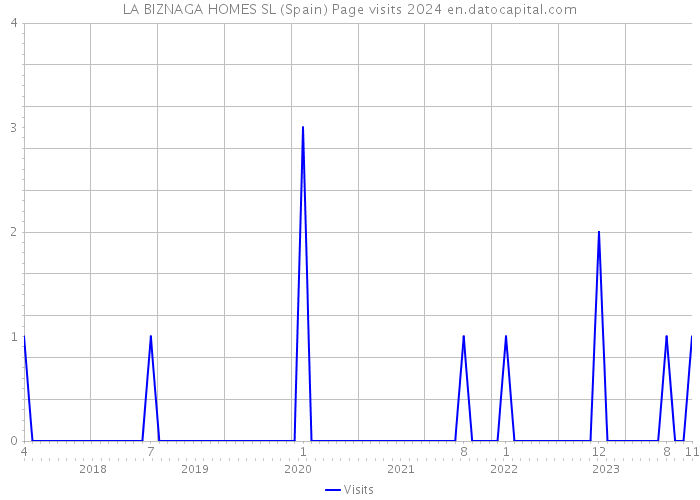 LA BIZNAGA HOMES SL (Spain) Page visits 2024 