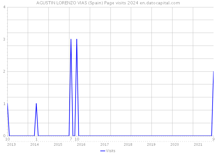 AGUSTIN LORENZO VIAS (Spain) Page visits 2024 