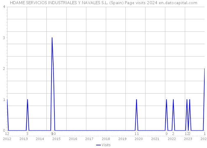 HDAME SERVICIOS INDUSTRIALES Y NAVALES S.L. (Spain) Page visits 2024 