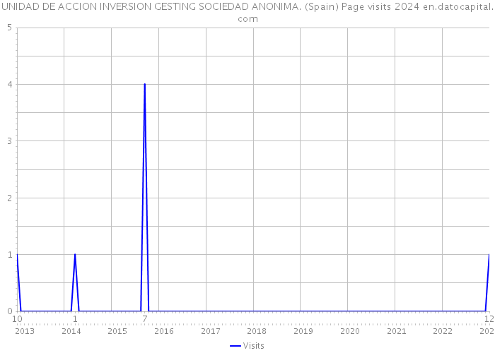 UNIDAD DE ACCION INVERSION GESTING SOCIEDAD ANONIMA. (Spain) Page visits 2024 