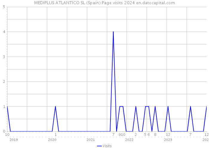 MEDIPLUS ATLANTICO SL (Spain) Page visits 2024 