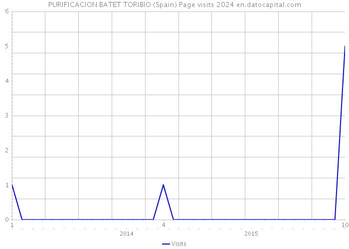 PURIFICACION BATET TORIBIO (Spain) Page visits 2024 