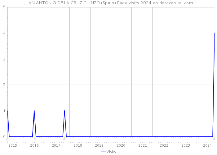 JUAN ANTONIO DE LA CRUZ GUINZO (Spain) Page visits 2024 