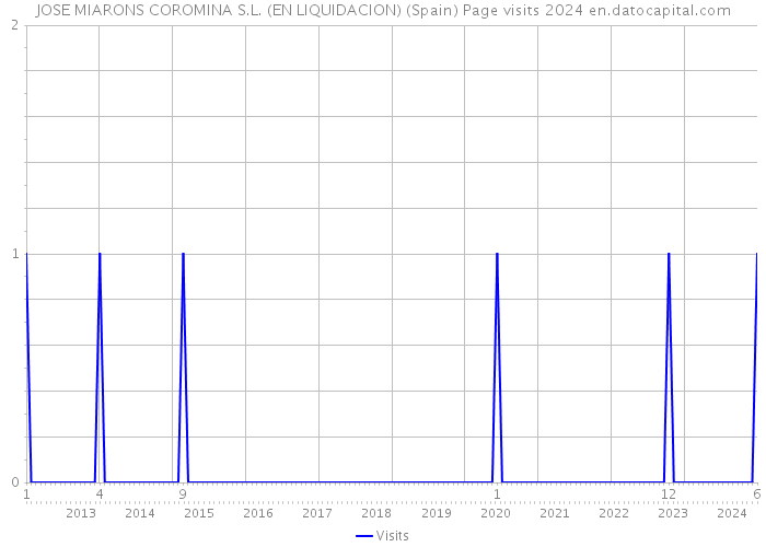 JOSE MIARONS COROMINA S.L. (EN LIQUIDACION) (Spain) Page visits 2024 