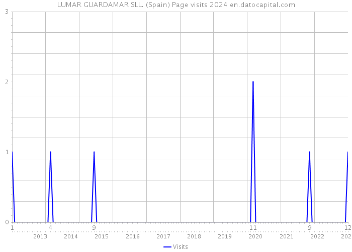 LUMAR GUARDAMAR SLL. (Spain) Page visits 2024 