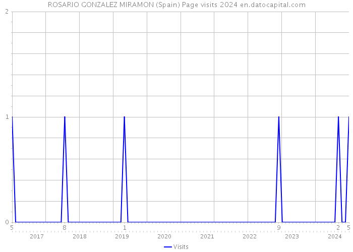 ROSARIO GONZALEZ MIRAMON (Spain) Page visits 2024 