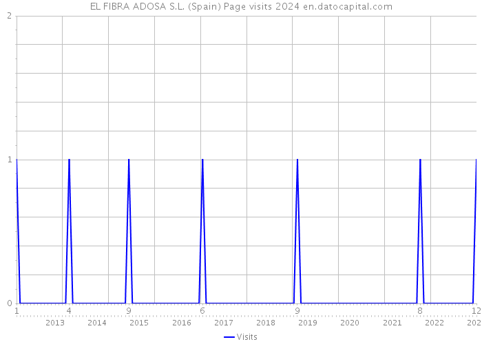 EL FIBRA ADOSA S.L. (Spain) Page visits 2024 