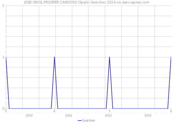 JOSE ORIOL PROSPER CARDOSO (Spain) Searches 2024 