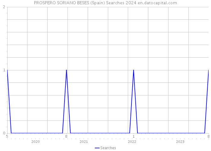 PROSPERO SORIANO BESES (Spain) Searches 2024 