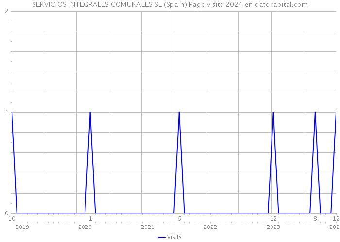 SERVICIOS INTEGRALES COMUNALES SL (Spain) Page visits 2024 