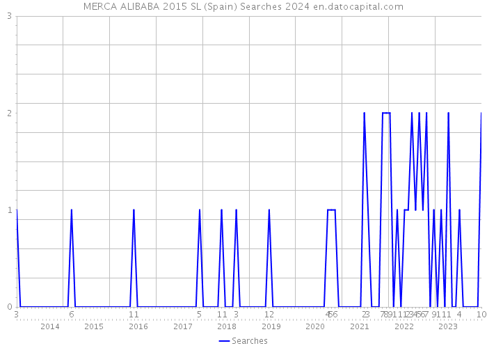 MERCA ALIBABA 2015 SL (Spain) Searches 2024 