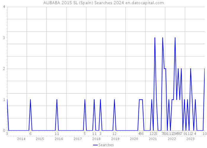 ALIBABA 2015 SL (Spain) Searches 2024 