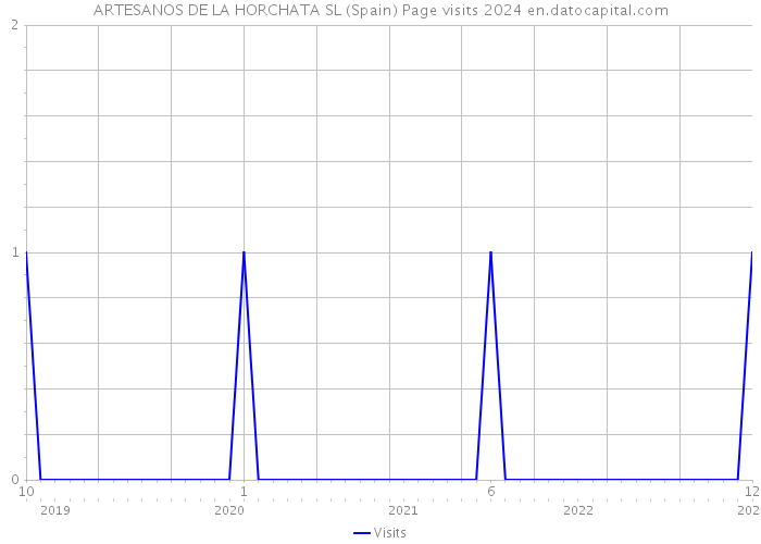 ARTESANOS DE LA HORCHATA SL (Spain) Page visits 2024 