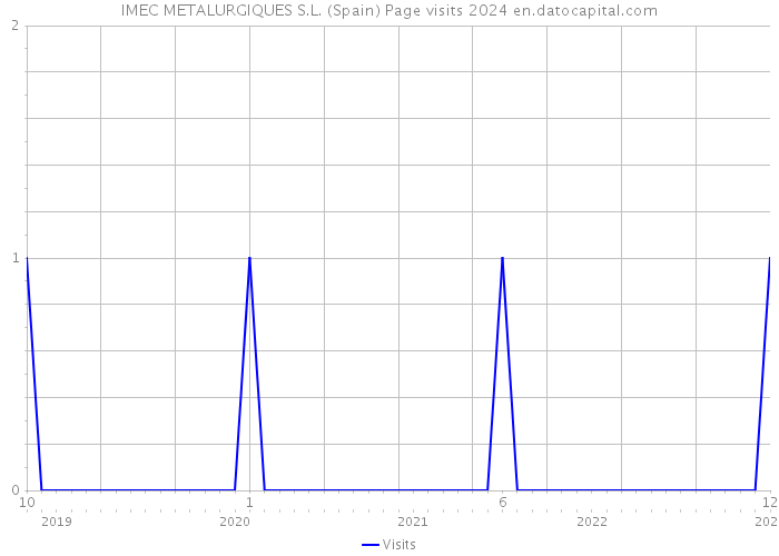 IMEC METALURGIQUES S.L. (Spain) Page visits 2024 