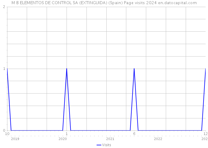 M B ELEMENTOS DE CONTROL SA (EXTINGUIDA) (Spain) Page visits 2024 