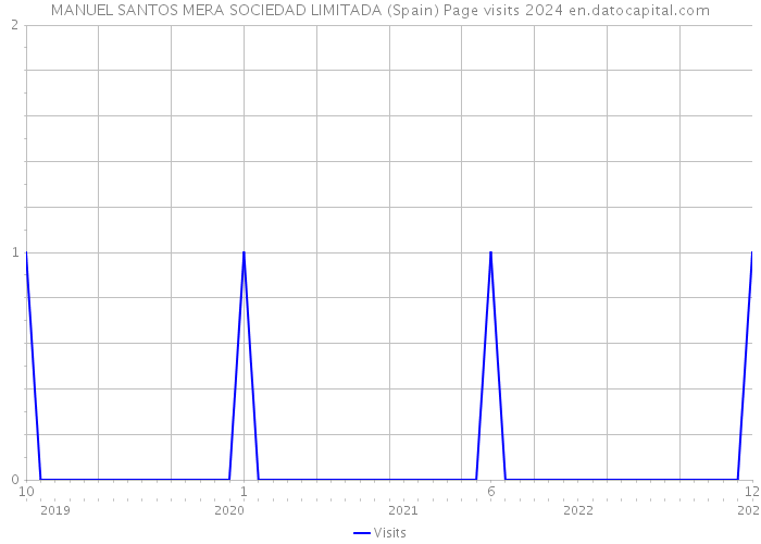 MANUEL SANTOS MERA SOCIEDAD LIMITADA (Spain) Page visits 2024 