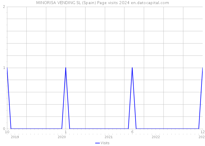 MINORISA VENDING SL (Spain) Page visits 2024 