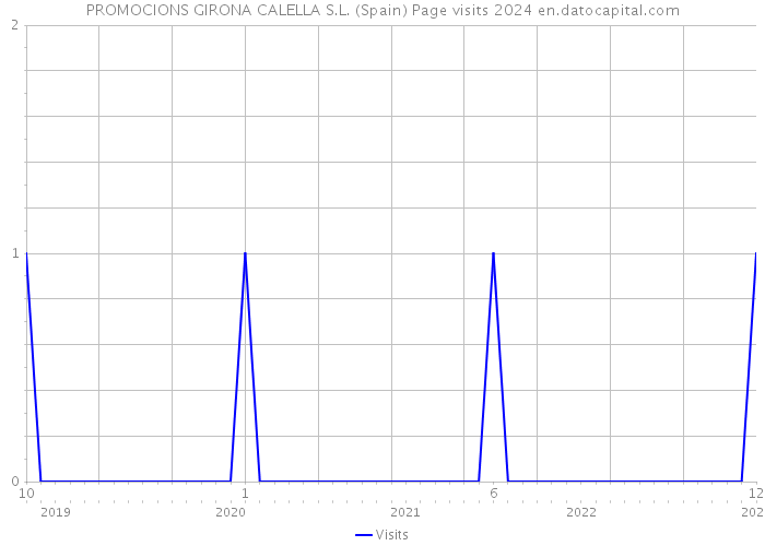 PROMOCIONS GIRONA CALELLA S.L. (Spain) Page visits 2024 