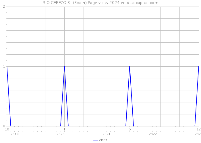 RIO CEREZO SL (Spain) Page visits 2024 