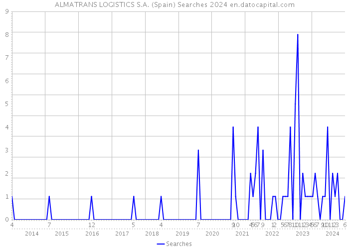 ALMATRANS LOGISTICS S.A. (Spain) Searches 2024 