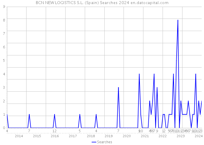 BCN NEW LOGISTICS S.L. (Spain) Searches 2024 