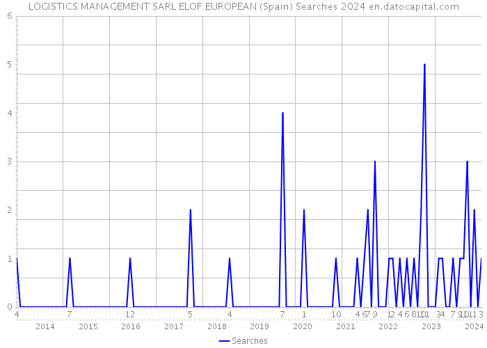 LOGISTICS MANAGEMENT SARL ELOF EUROPEAN (Spain) Searches 2024 