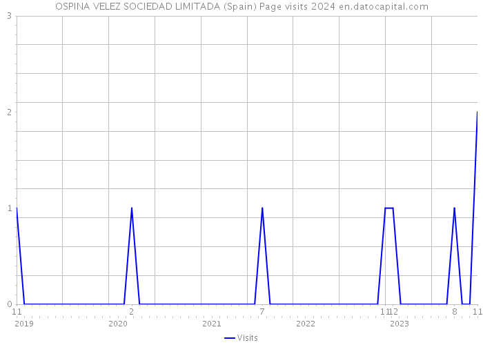 OSPINA VELEZ SOCIEDAD LIMITADA (Spain) Page visits 2024 