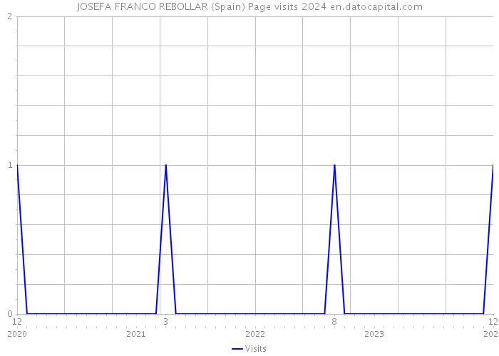 JOSEFA FRANCO REBOLLAR (Spain) Page visits 2024 