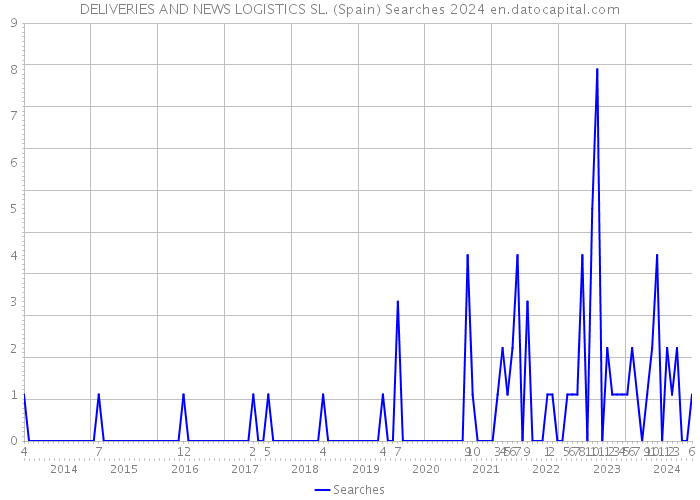 DELIVERIES AND NEWS LOGISTICS SL. (Spain) Searches 2024 