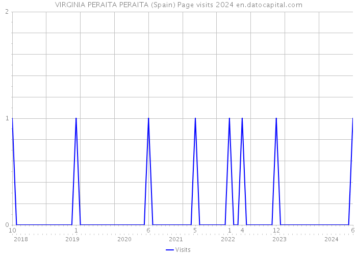 VIRGINIA PERAITA PERAITA (Spain) Page visits 2024 