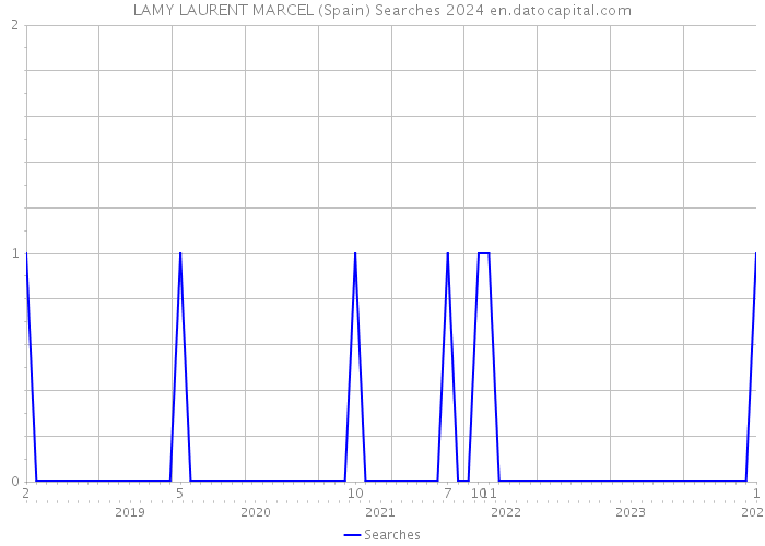 LAMY LAURENT MARCEL (Spain) Searches 2024 
