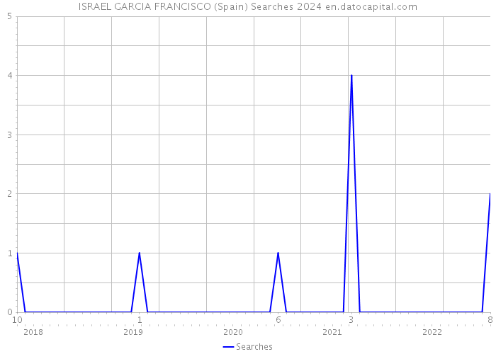 ISRAEL GARCIA FRANCISCO (Spain) Searches 2024 