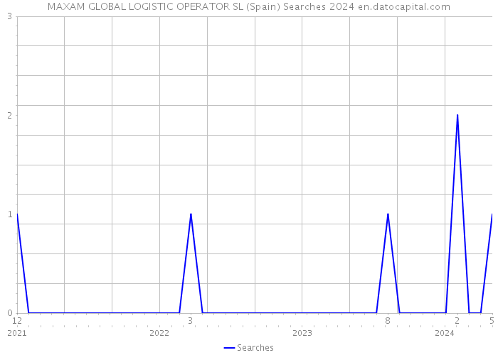 MAXAM GLOBAL LOGISTIC OPERATOR SL (Spain) Searches 2024 