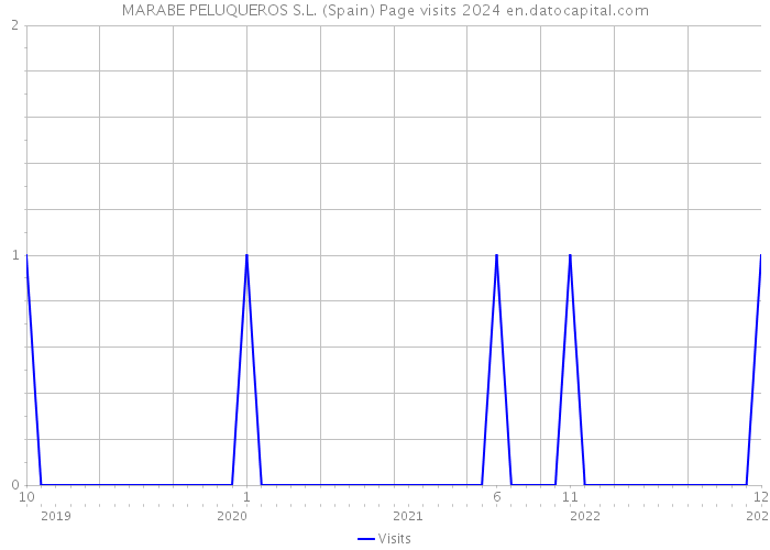 MARABE PELUQUEROS S.L. (Spain) Page visits 2024 