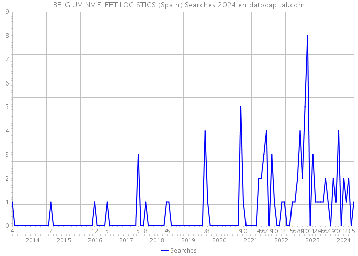 BELGIUM NV FLEET LOGISTICS (Spain) Searches 2024 