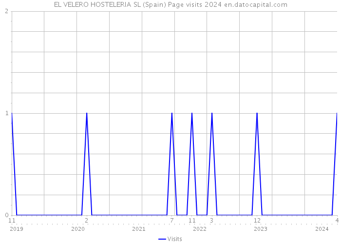 EL VELERO HOSTELERIA SL (Spain) Page visits 2024 