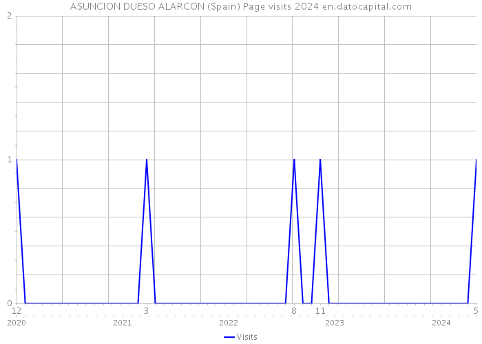 ASUNCION DUESO ALARCON (Spain) Page visits 2024 