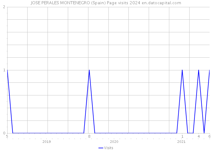 JOSE PERALES MONTENEGRO (Spain) Page visits 2024 