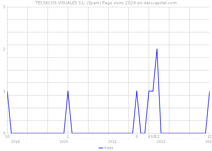 TECNICOS VISUALES S.L. (Spain) Page visits 2024 